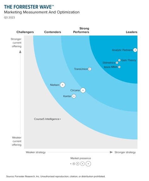 forrester wave marketing measurement and optimization solutions|The Forrester Wave™: Marketing Measurement And... 